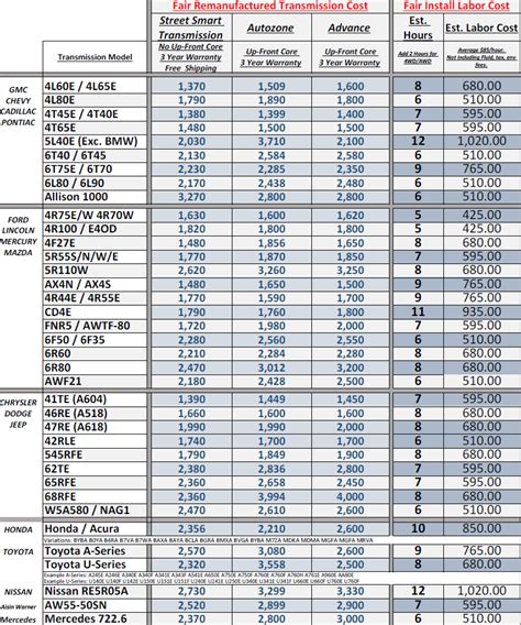 transmission line repair cost|Transmission Repair and Replacement Prices